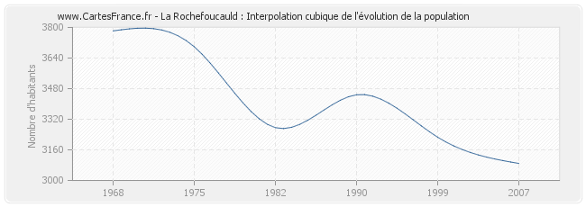 La Rochefoucauld : Interpolation cubique de l'évolution de la population